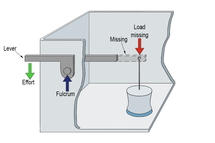 Despite using the lever on the toilet cistern, the toilet wouldn't empty (lever system). I could apply the force through the pivot point (the fulcrum) but the rigid bar was broken and so the plunger (load) couldn't be pulled up.